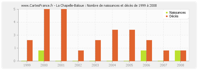 La Chapelle-Baloue : Nombre de naissances et décès de 1999 à 2008